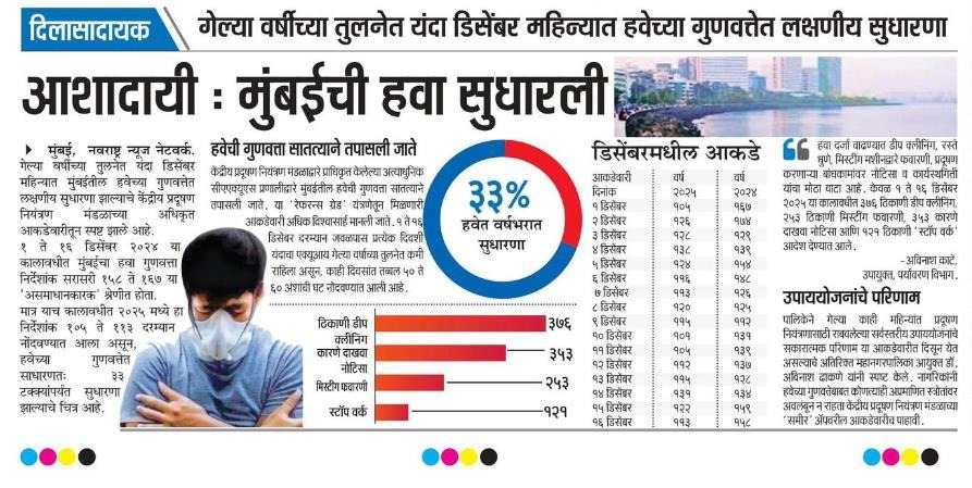 MPCB च्या उपाययोजनांचा सकारात्मक परिणाम. मुंबई मधील हवेच्या गुणवत्तेमध्ये (AQI) लक्षणीय सुधारणा!