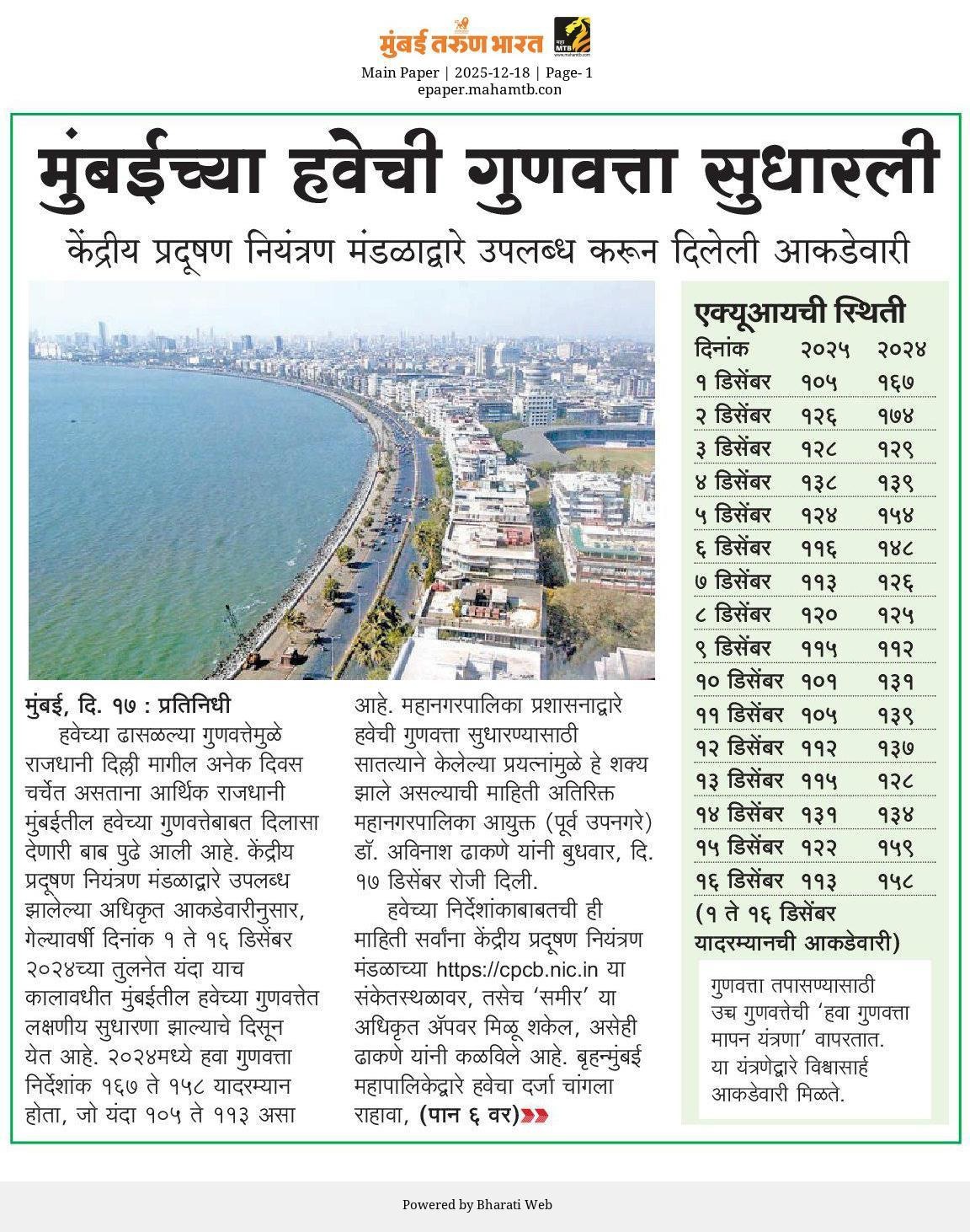 MPCB च्या उपाययोजनांचा सकारात्मक परिणाम. मुंबई मधील हवेच्या गुणवत्तेमध्ये (AQI) लक्षणीय सुधारणा!